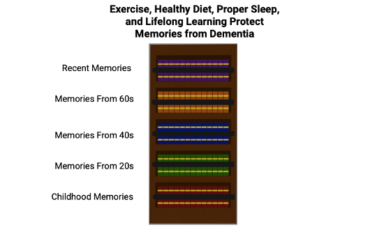 Picture of a Bookcase with Books representing Memories and Lifestyle Factors acting as brackets, holding the books up.