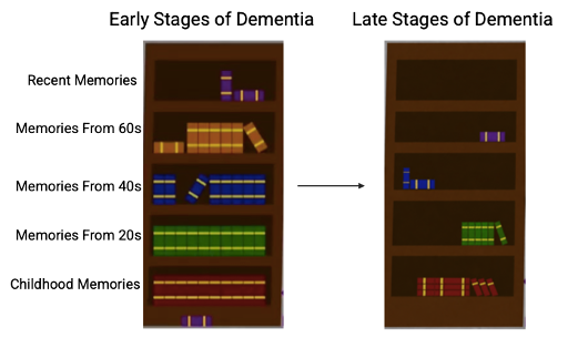 Memory Bookcase in Early Vs Late Stage Dementia with more books falling off in Late stage compared to early stage.