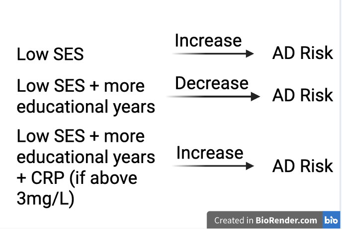 Three different combinations of words with an arrow pointing away from each combination of words towards Alzheimer's disease risk.