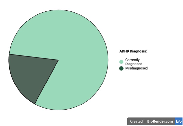 A dark green and light green pie chart. The dark green is a smaller sliver (about a sixth of the entire circle) than the light green (the remainder of circle)