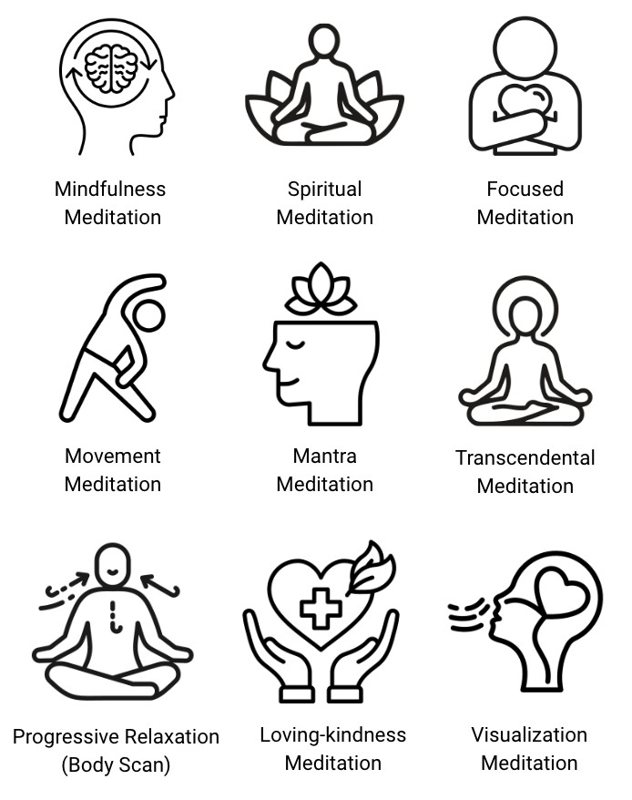 This is the image showing nine major types of meditations including transcendental meditation. 