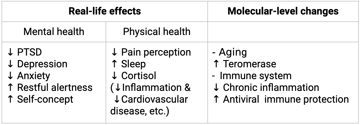 This table shows the effects of transcendental meditation, listing its real-life and molecular-level changes. 