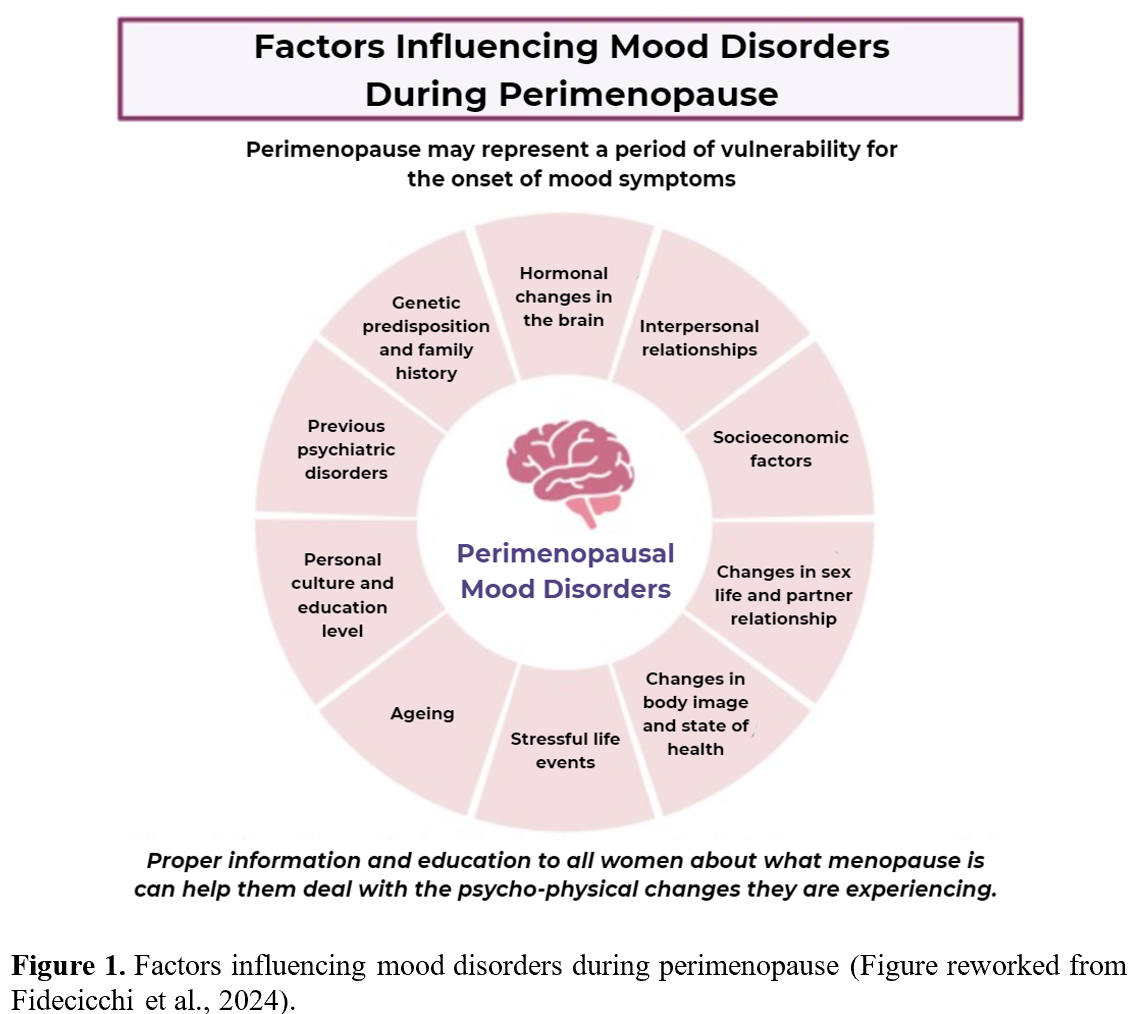 Figure 1 looks at factors influencing mood disorders during perimenopause. Factors include hormonal changes, interpersonal relationships, socioeconomic factors, changes in sex life and partner relationship, changes in body image, stressful life events, ageing, culture, education, previous psychiatric disorders, and genetic predisposition.